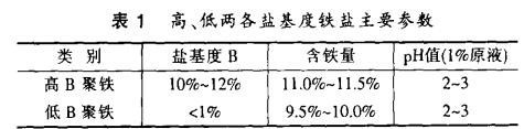 表1 高、低兩各鹽基度鐵鹽主要參數(shù)