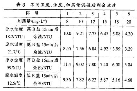 表3 不同溫度、濁度、加藥量混凝后剩余濁度