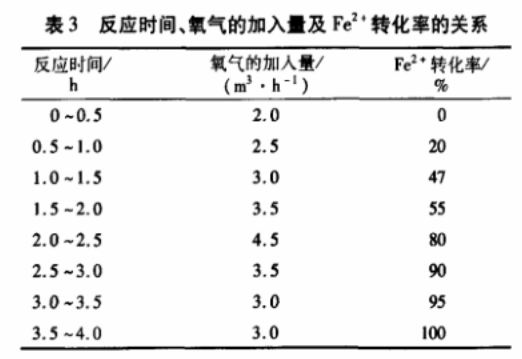 表3 反應(yīng)時(shí)間、氧氣的加入量與Fe2+轉(zhuǎn)化率的關(guān)系